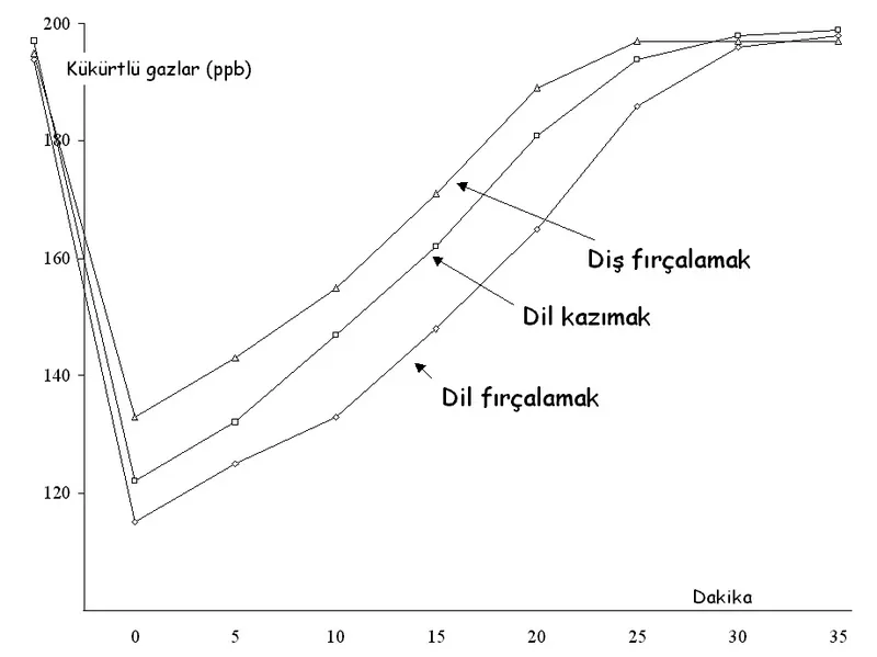 Dil fırçalama kazımaktan daha etkilidir